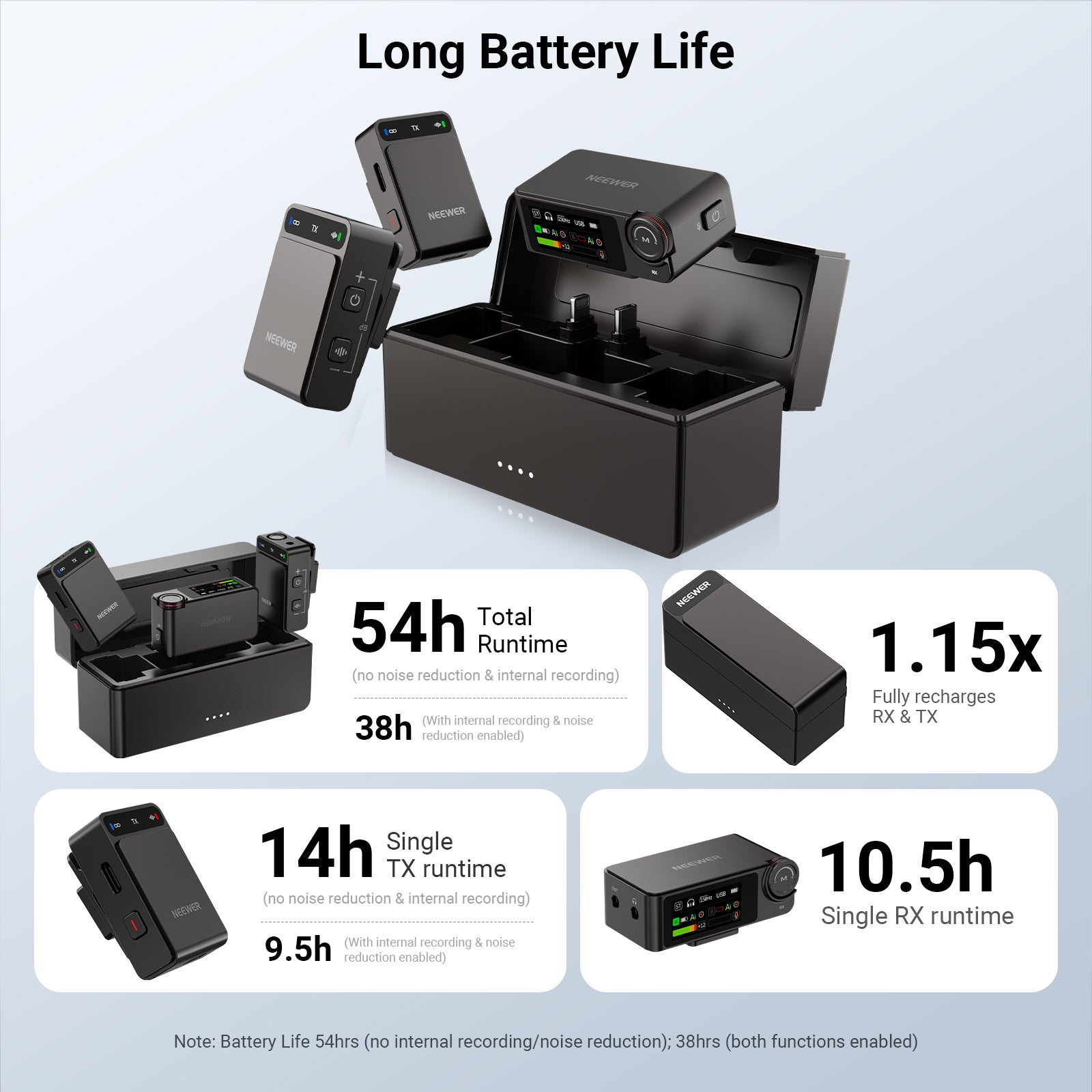 Total runtime is up to 54h or 38h when internal recording and noise cancellation on.